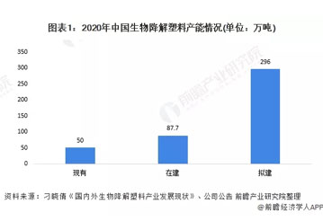 Analysis of the Supply and Demand Status and Development Prospects of China's Biodegradable Plastics Market in 2021