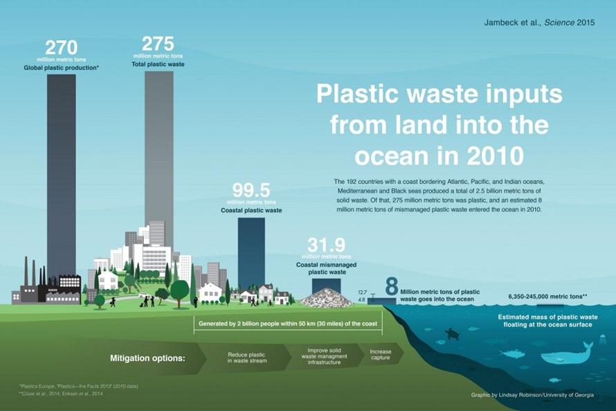 Illustration of plastic waste entering the ocean from land in 2010 | Lindsay Robinson/University of Georgia