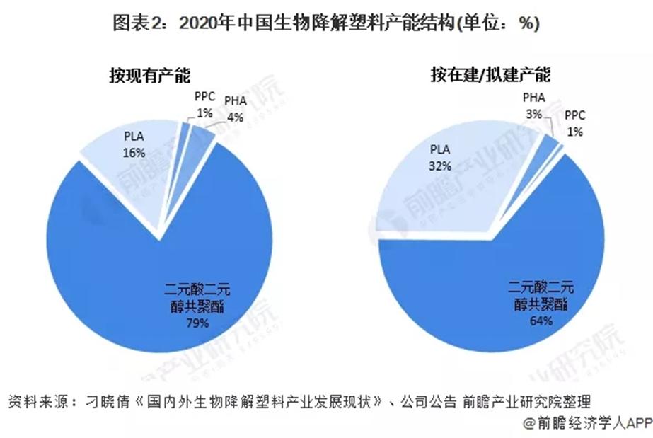 Analysis of the Supply and Demand Status and Development Prospects of China's Biodegradable Plastics Market in 2021