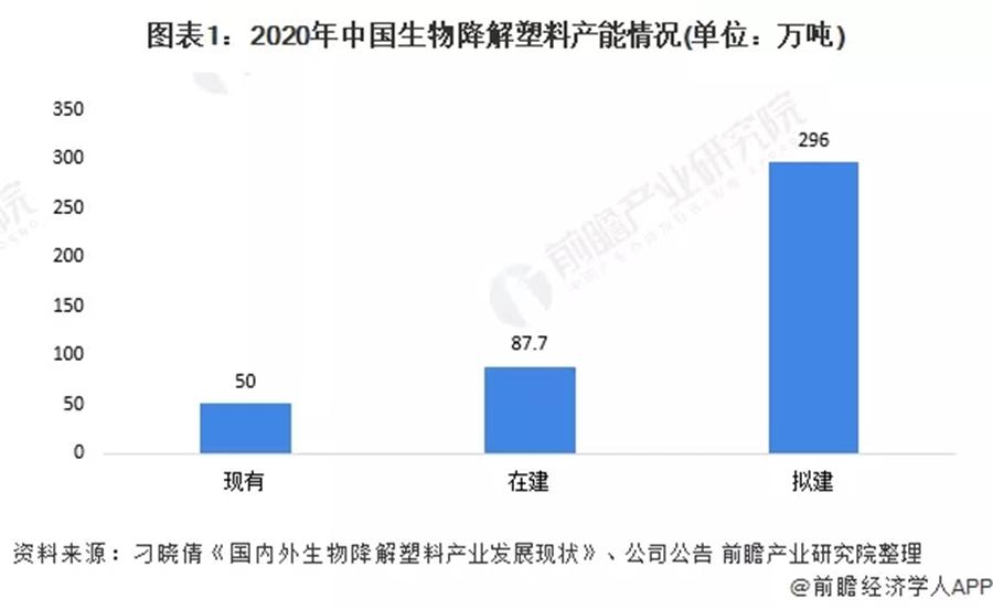 Analysis of the Supply and Demand Status and Development Prospects of China's Biodegradable Plastics Market in 2021