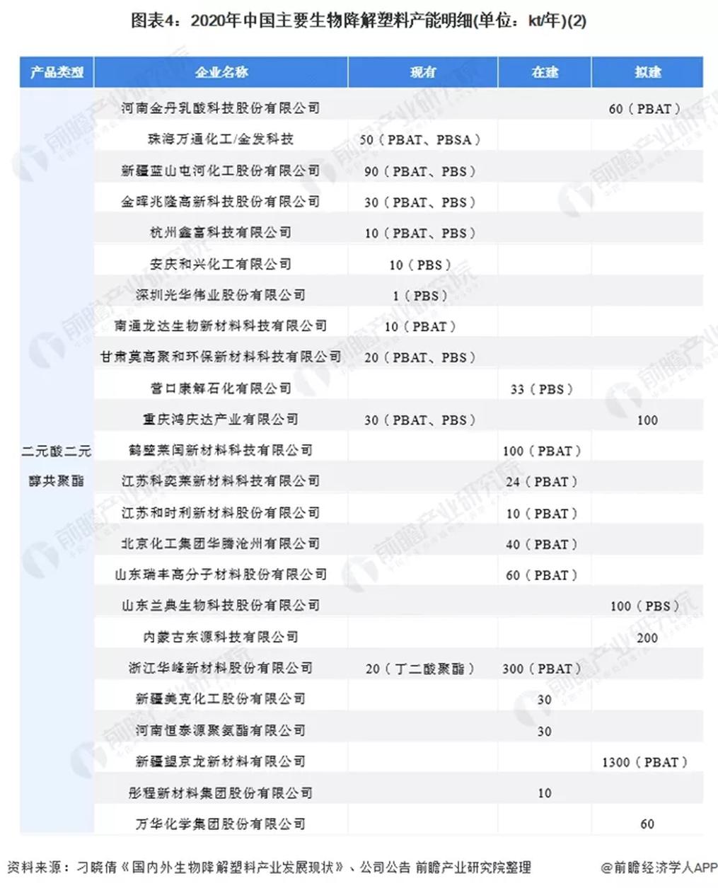 It can be seen from the production capacity list of the company that among the PLA plastic production capacity, Zhejiang Hisun Biomaterials has the largest existing production capacity, reaching 15KT/year, while Jindan Technology’s capacity under construction is 110kt/year, Zhejiang Youcheng Holding Group And Shandong Tongbang New Materials will also plan to build 500 and 300KT/year capacity respectively. In the production capacity of dibasic acid glycol copolyester, PBAT, PBSA and PBS products are the main products.