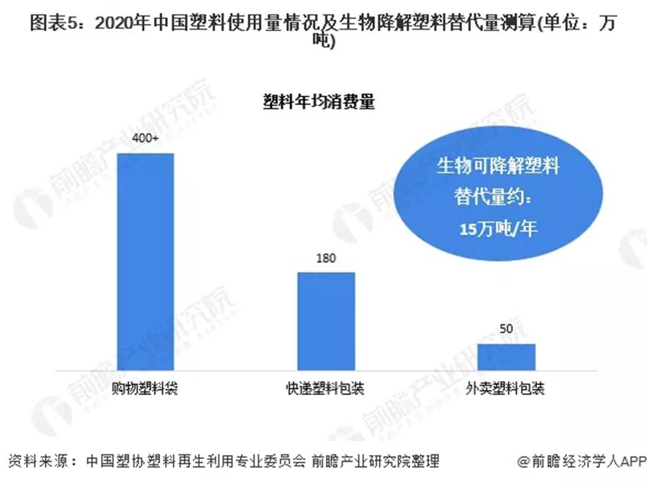 It can be seen from the production capacity list of the company that among the PLA plastic production capacity, Zhejiang Hisun Biomaterials has the largest existing production capacity, reaching 15KT/year, while Jindan Technology’s capacity under construction is 110kt/year, Zhejiang Youcheng Holding Group And Shandong Tongbang New Materials will also plan to build 500 and 300KT/year capacity respectively. In the production capacity of dibasic acid glycol copolyester, PBAT, PBSA and PBS products are the main products.
