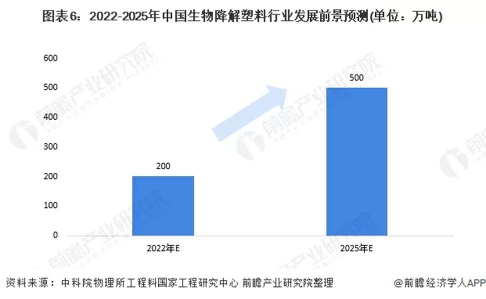 It can be seen from the production capacity list of the company that among the PLA plastic production capacity, Zhejiang Hisun Biomaterials has the largest existing production capacity, reaching 15KT/year, while Jindan Technology’s capacity under construction is 110kt/year, Zhejiang Youcheng Holding Group And Shandong Tongbang New Materials will also plan to build 500 and 300KT/year capacity respectively. In the production capacity of dibasic acid glycol copolyester, PBAT, PBSA and PBS products are the main products.