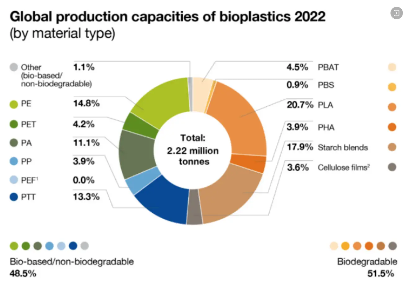 Europe releases data: PLA production reaches 342,000 tons