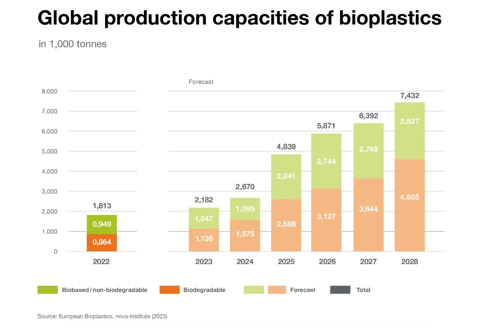 In 2023, Global Bioplastics Production Hits 1.82 Million Tons, Projected to Surge to 7.43 Million Tons by 2028