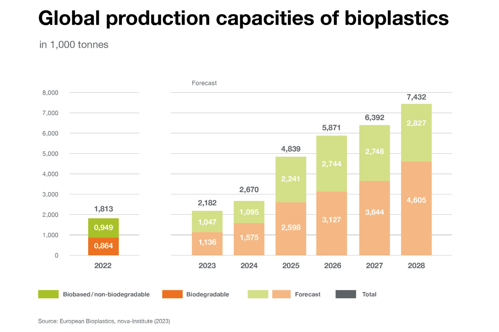 global_production_capacities_of_bioplastics1.png